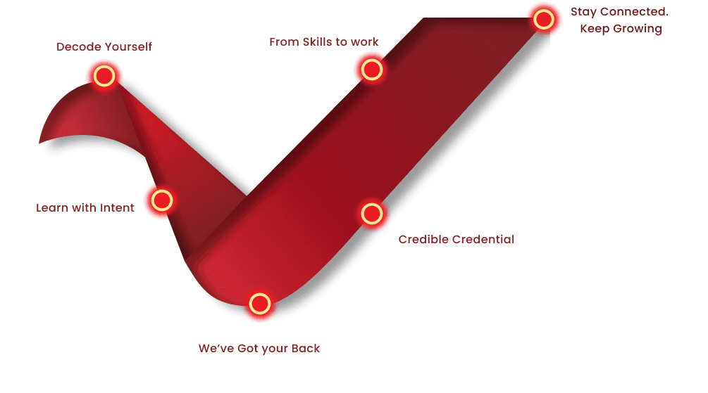 VyntraVerse Process Flow